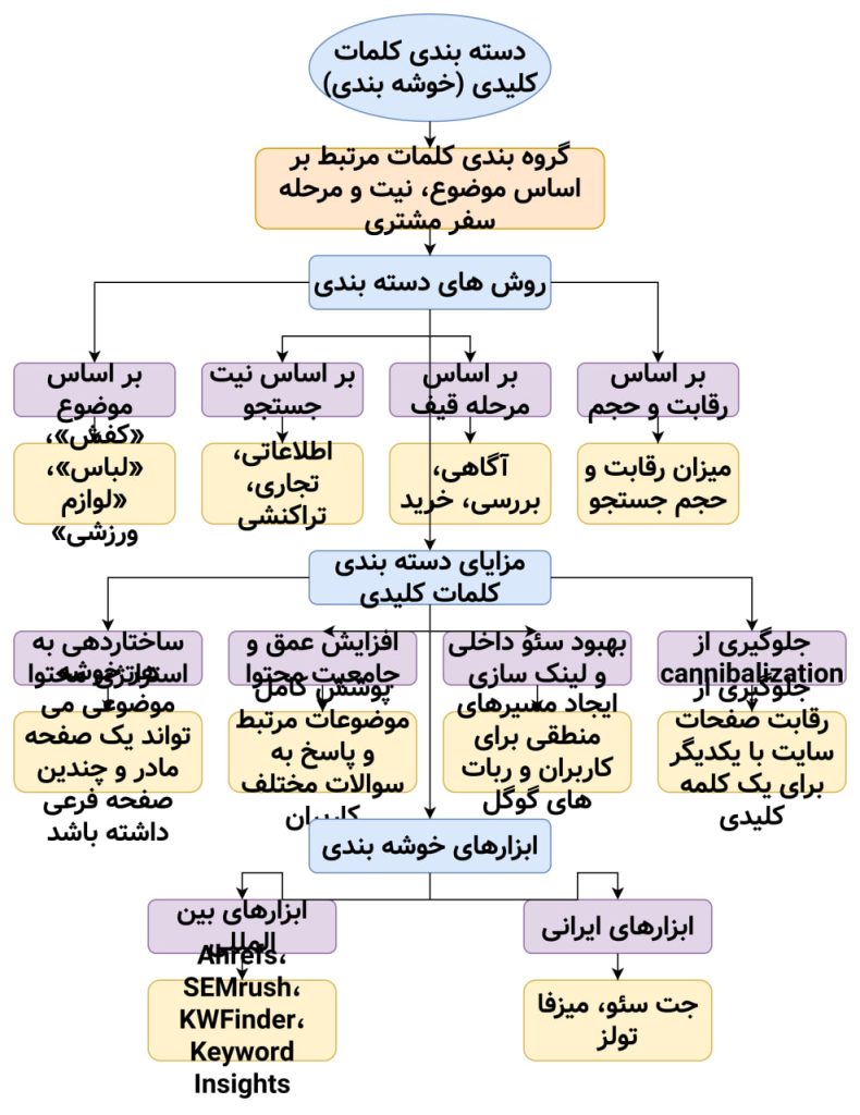 خوشه بندی کلمات کلیدی